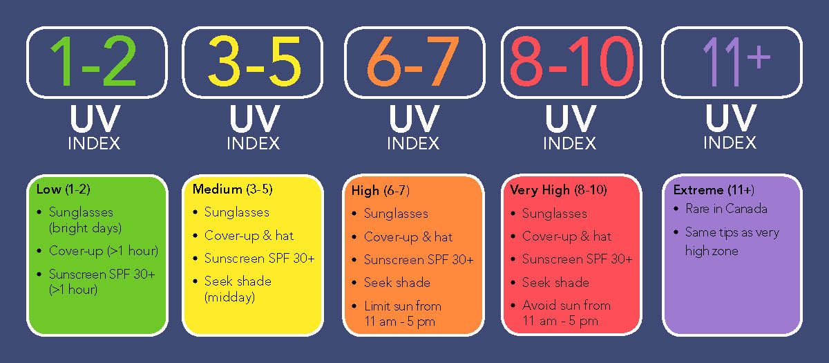 Uv Index Thunder Bay District Health Unit 5619